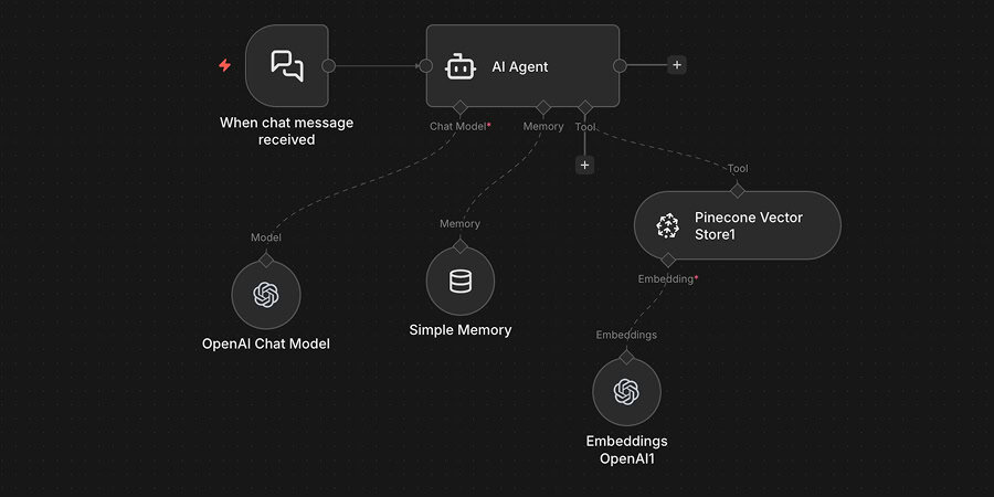 Panoramica del workflow agentico all'interno di N8N