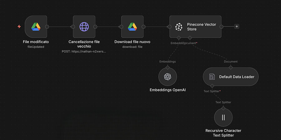 Dettaglio della connessione tra N8N e il Vector Store di Pinecone