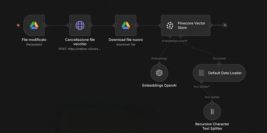 Dettaglio della connessione tra N8N e il Vector Store di Pinecone