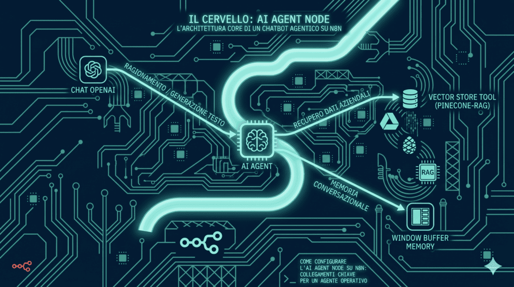 Il Cervello AI Agent Node