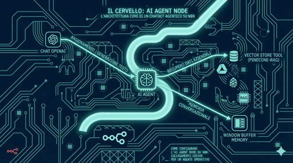 Il Cervello AI Agent Node