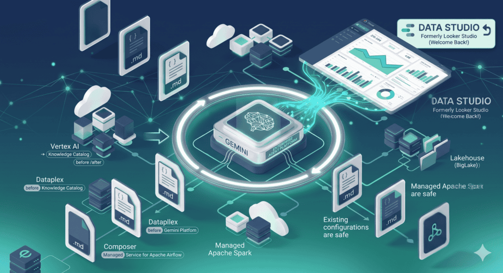 Tecnologia Gemini Enterprise Agent Platform di Google Cloud con Data Studio e sicurezza avanzata.