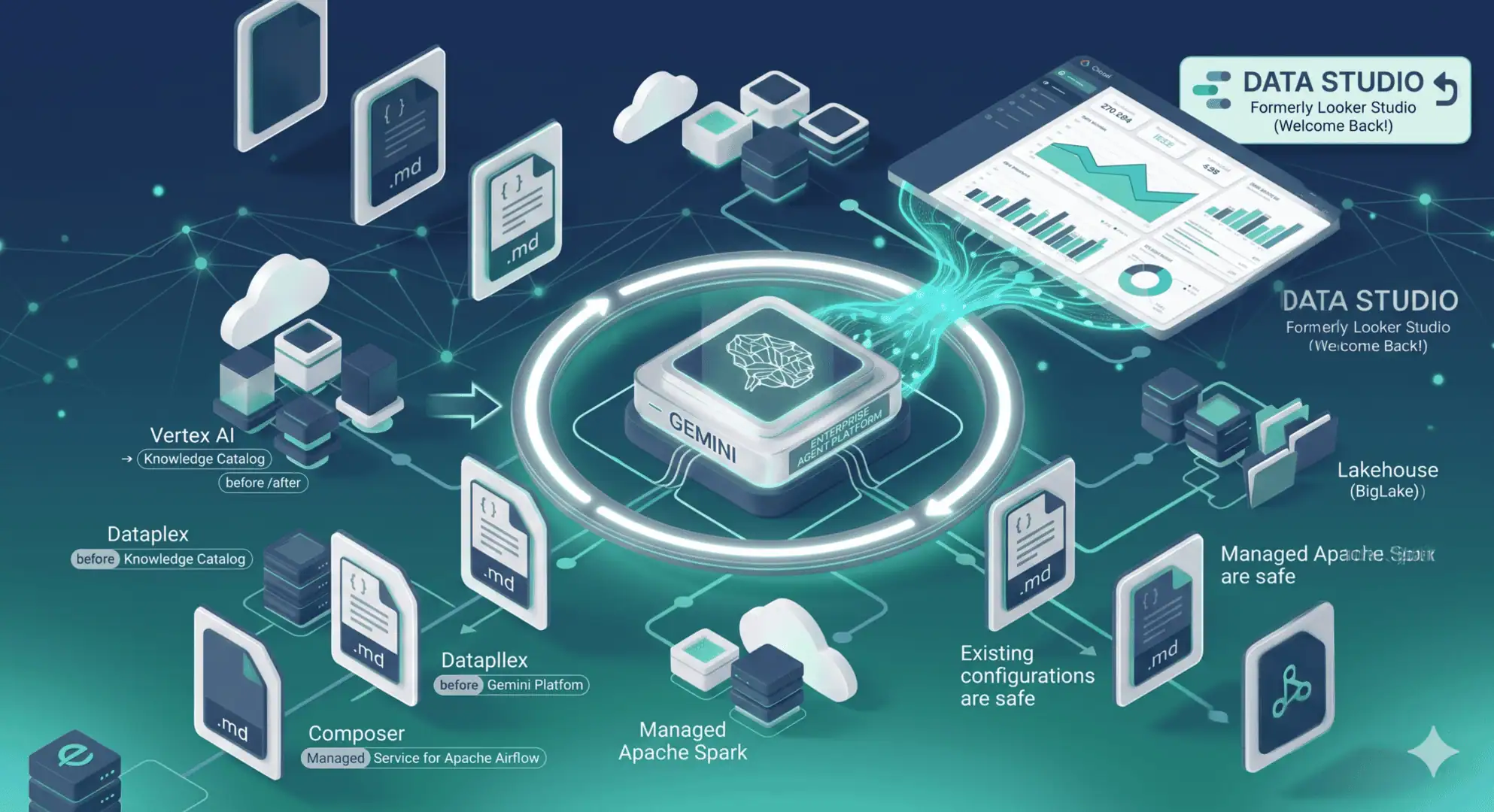 Tecnologia Gemini Enterprise Agent Platform di Google Cloud con Data Studio e sicurezza avanzata.