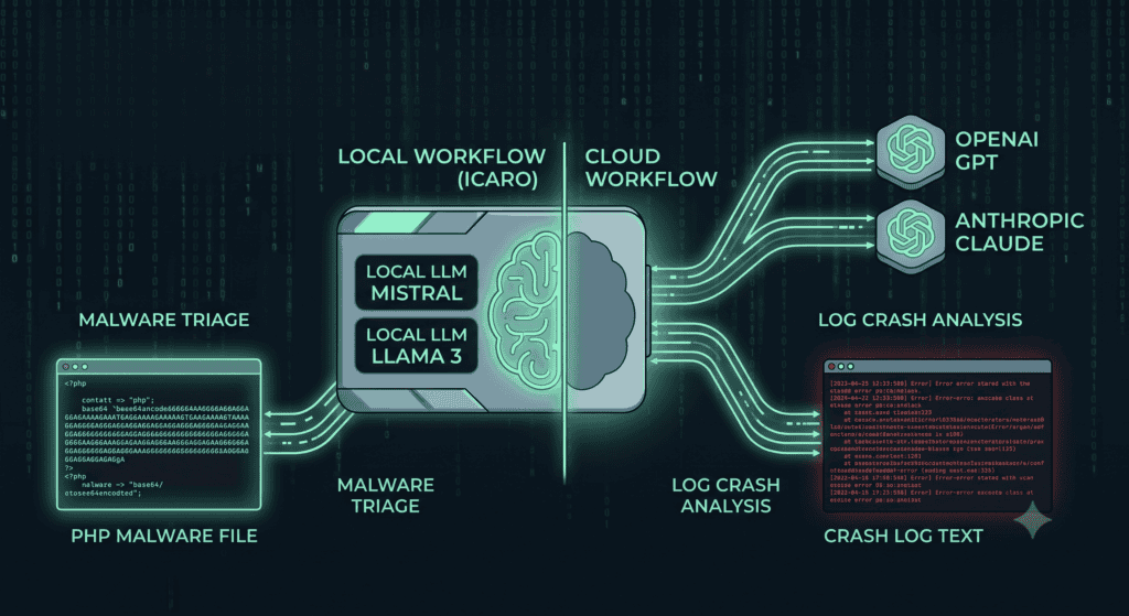 Diagramma del workflow AI di ELAN42 con analisi malware e log.