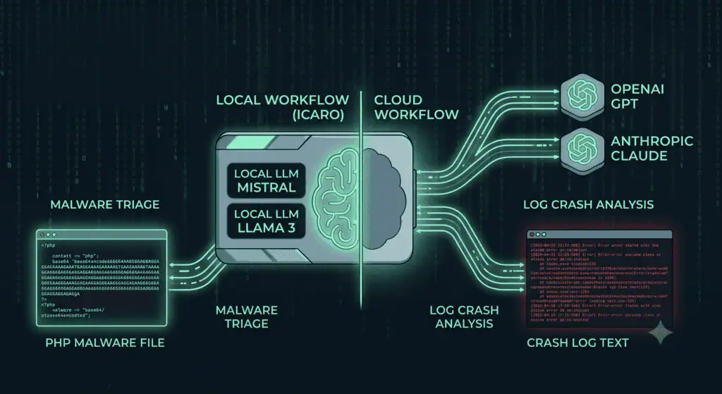 Diagramma del workflow AI di ELAN42 con analisi malware e log.