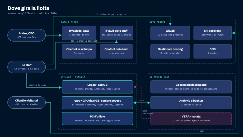 Schema dell'infrastruttura: Google Cloud, data center con GitLab e siti, ufficio con Logos, Icaro e PC, rack con VERA isolata