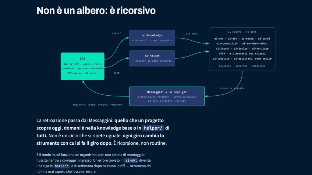 Schema della flotta: APA, la knowledge base e la cassetta degli attrezzi vanno ai progetti, i Messaggini tornano ad APA