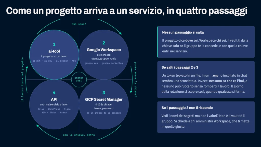 Quattro passaggi in cerchio: il progetto, Google Workspace, il Secret Manager di Google Cloud, il servizio